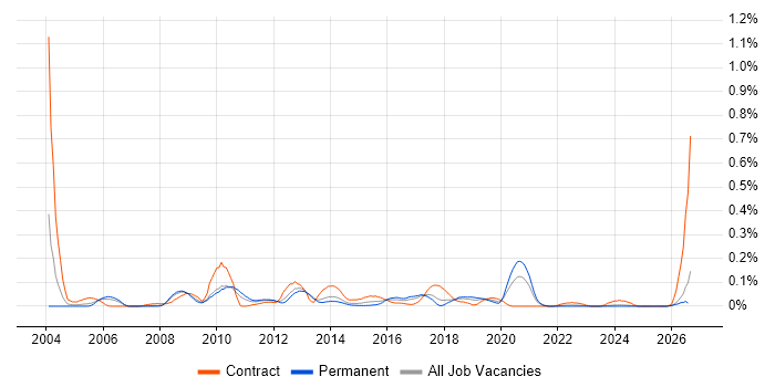 Enterprise Search job vacancy trend in the North West