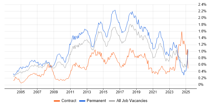 Job vacancy trend for Enterprise Software in the North West Job vacancy trend for Enterprise Software in the North West