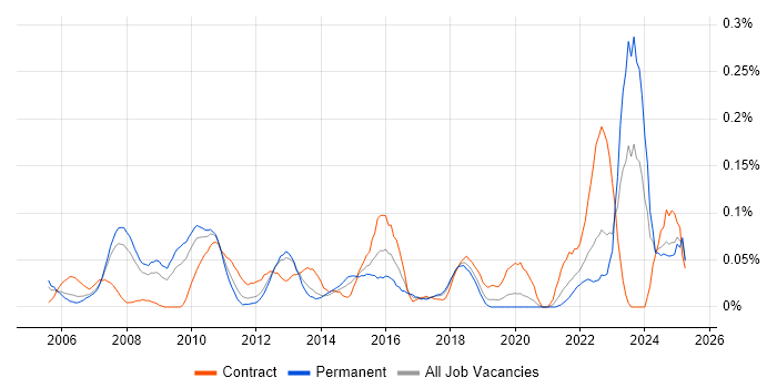 Job vacancy trend for Enterprise Solutions Architect in the North West Job vacancy trend for Enterprise Solutions Architect in the North West