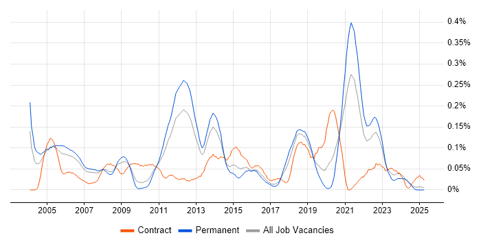 Job vacancy trend for Enterprise Storage in the North West Job vacancy trend for Enterprise Storage in the North West