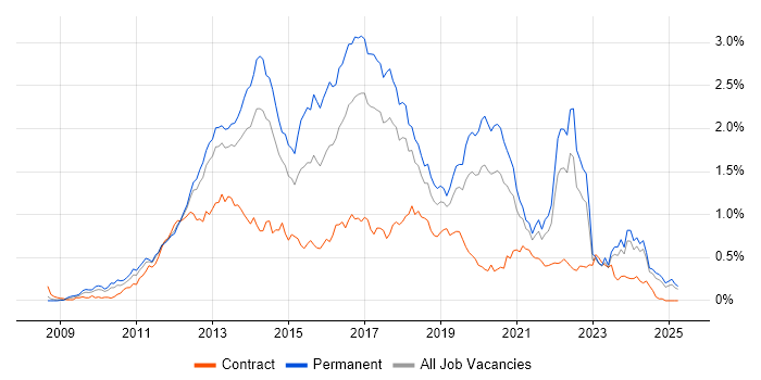 Job vacancy trend for Entity Framework in the North West Job vacancy trend for Entity Framework in the North West