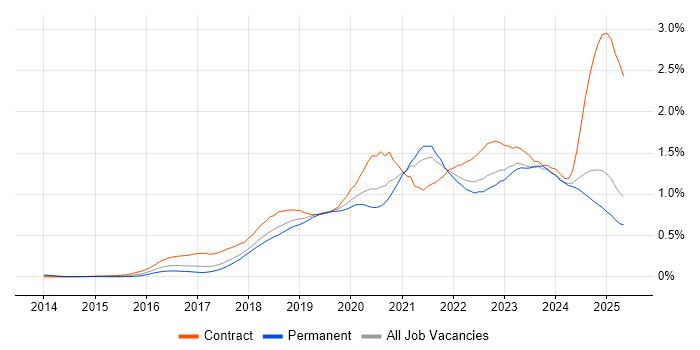 Job vacancy trend for Entra ID in the North West Job vacancy trend for Entra ID in the North West