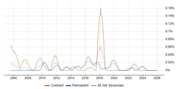 Environmental Health job vacancy trend in the North West