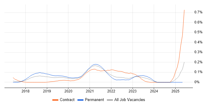 Job vacancy trend for Enzyme in the North West Job vacancy trend for Enzyme in the North West