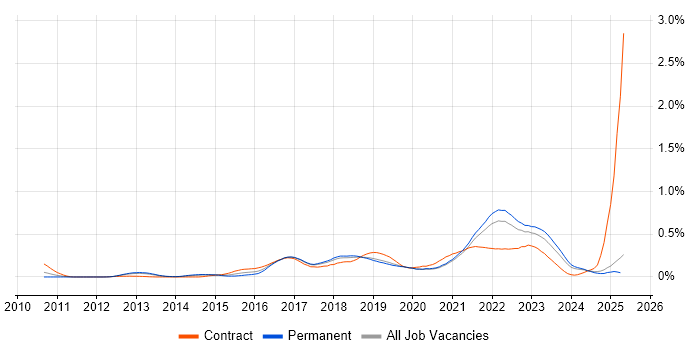Job vacancy trend for Epics in the North West Job vacancy trend for Epics in the North West