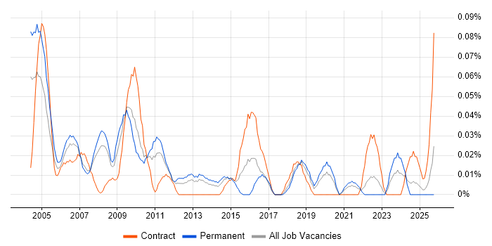 EPoS Field Engineer job vacancy trend in the North West