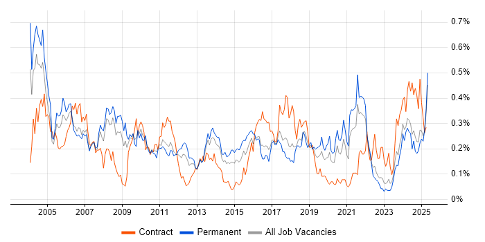 Job vacancy trend for EPoS in the North West