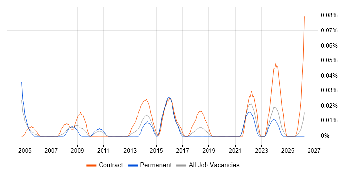 EPR Project Manager job vacancy trend in the North West