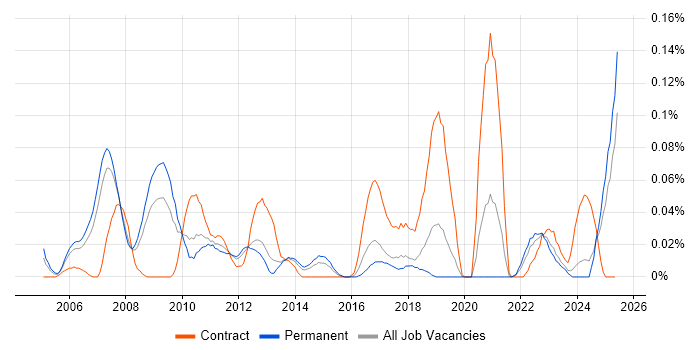 Job vacancy trend for Equities in the North West Job vacancy trend for Equities in the North West