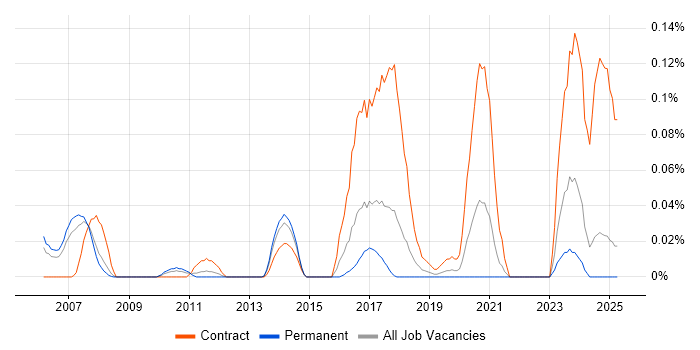 Job vacancy trend for ER Studio in the North West