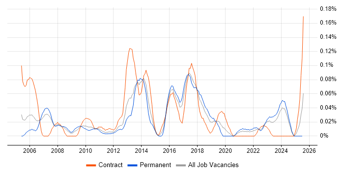 Job vacancy trend for ERD in the North West