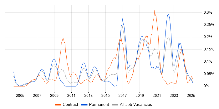 Job vacancy trend for Ergonomics in the North West Job vacancy trend for Ergonomics in the North West