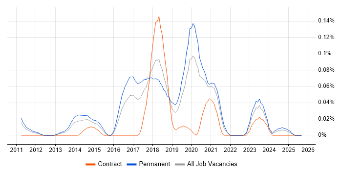 Erlang job vacancy trend in the North West