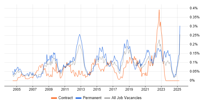 Job vacancy trend for ERP Analyst in the North West Job vacancy trend for ERP Analyst in the North West