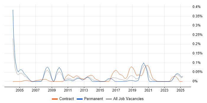 Job vacancy trend for ERP Architect in the North West Job vacancy trend for ERP Architect in the North West