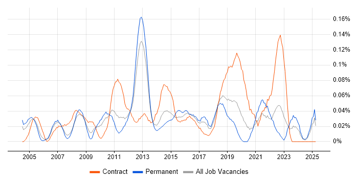 Job vacancy trend for ERP Business Analyst in the North West Job vacancy trend for ERP Business Analyst in the North West