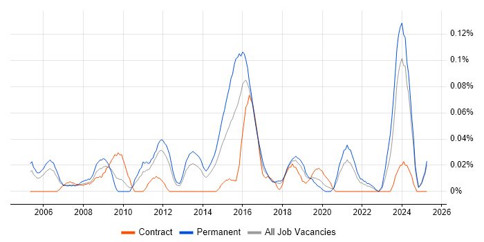 Job vacancy trend for ERP Developer in the North West Job vacancy trend for ERP Developer in the North West