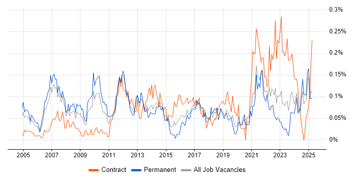 Job vacancy trend for ERP Project Manager in the North West Job vacancy trend for ERP Project Manager in the North West