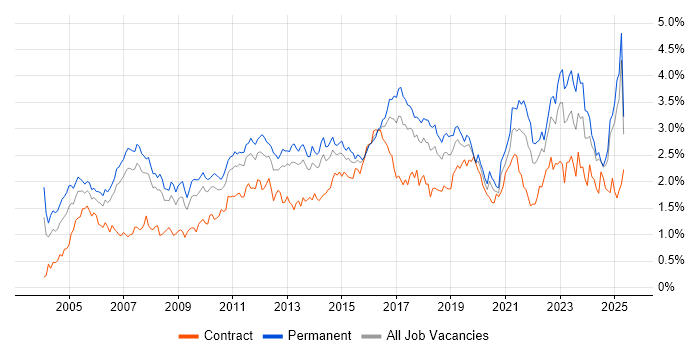 Job vacancy trend for ERP in the North West