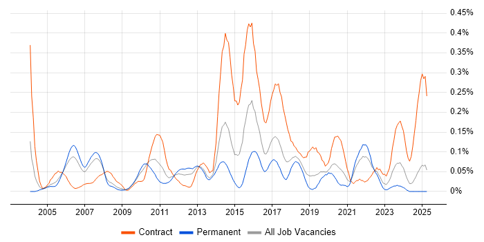 Job vacancy trend for ERwin in the North West Job vacancy trend for ERwin in the North West