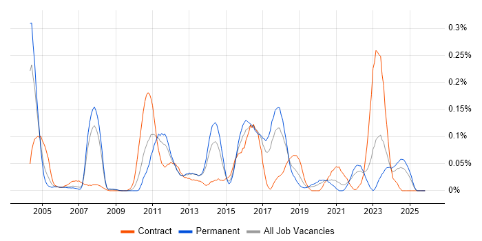 Escalation Management job vacancy trend in the North West