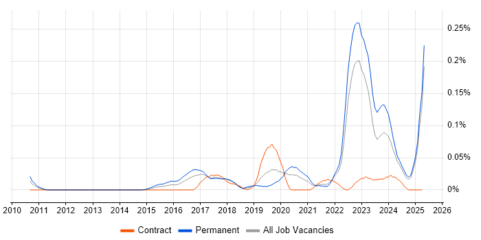 Job vacancy trend for ESET in the North West Job vacancy trend for ESET in the North West