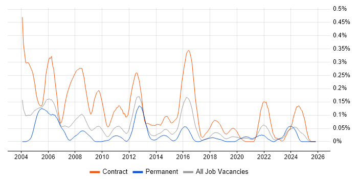 ESRI job vacancy trend in the North West