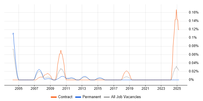 Job vacancy trend for Essbase Consultant in the North West Job vacancy trend for Essbase Consultant in the North West