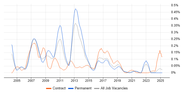 Job vacancy trend for Essbase in the North West Job vacancy trend for Essbase in the North West