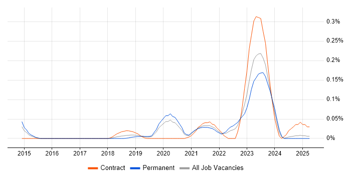 Job vacancy trend for Ethernet VPN in the North West Job vacancy trend for Ethernet VPN in the North West