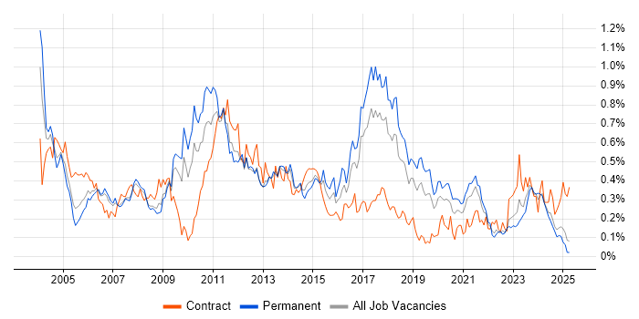 Job vacancy trend for Ethernet in the North West Job vacancy trend for Ethernet in the North West
