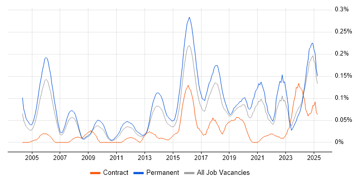 Job vacancy trend for Ethical Hacking in the North West