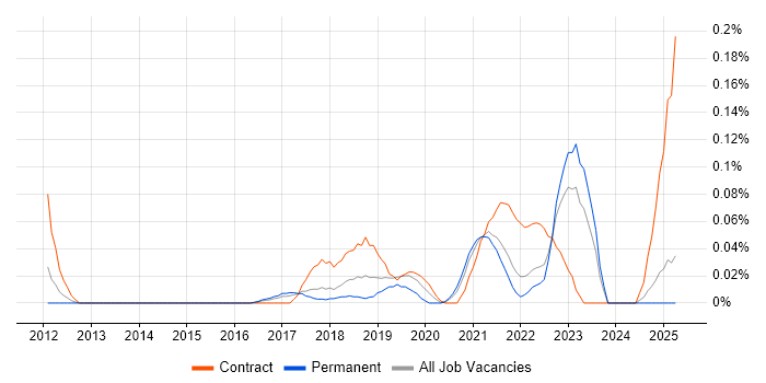 Job vacancy trend for Ethnographic Research in the North West Job vacancy trend for Ethnographic Research in the North West