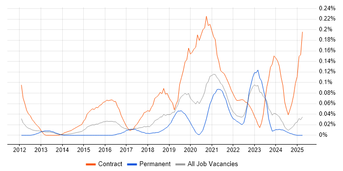 Job vacancy trend for Ethnography in the North West Job vacancy trend for Ethnography in the North West
