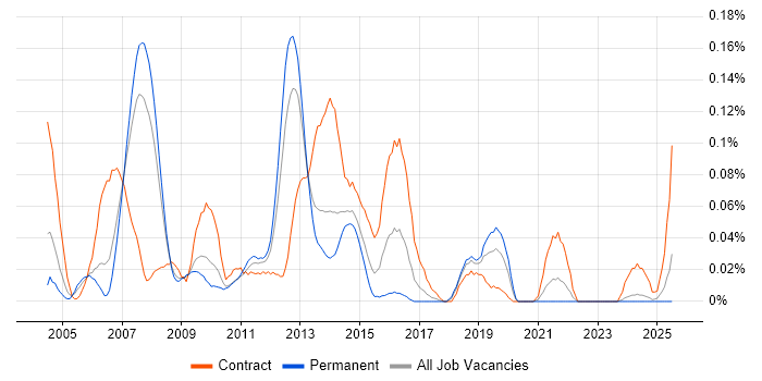 Job vacancy trend for ETL Consultant in the North West