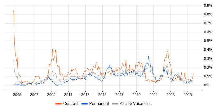 ETL Development job vacancy trend in the North West ETL Development job vacancy trend in the North West
