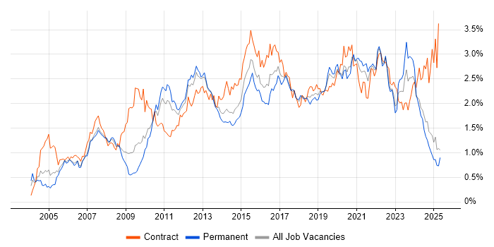 Job vacancy trend for ETL in the North West
