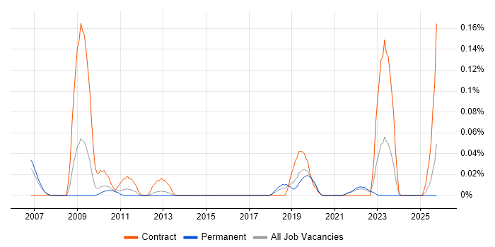 Event Correlation job vacancy trend in the North West