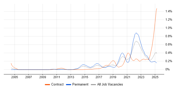 Job vacancy trend for Event-Driven Architecture in the North West Job vacancy trend for Event-Driven Architecture in the North West