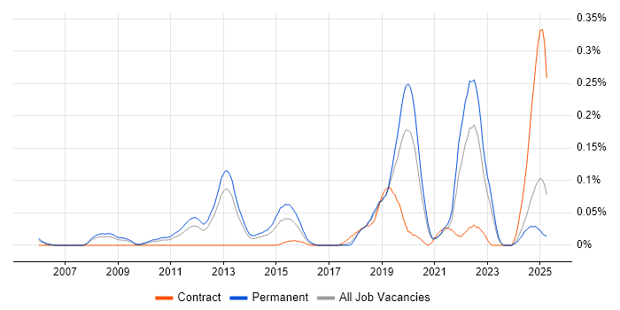 Job vacancy trend for Event-Driven Programming in the North West