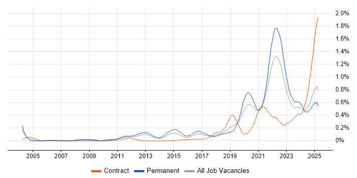 Job vacancy trend for Event-Driven in the North West