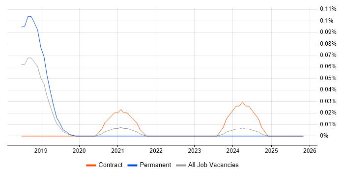 Event Storming job vacancy trend in the North West