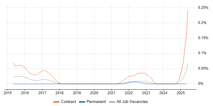 Job vacancy trend for EXASOL in the North West