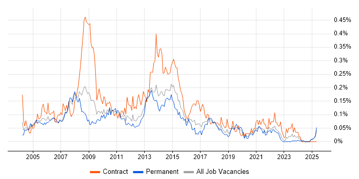 Job vacancy trend for Excel Analyst in the North West Job vacancy trend for Excel Analyst in the North West