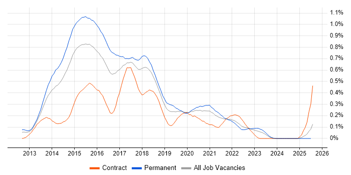 Job vacancy trend for Exchange Server 2013 in the North West