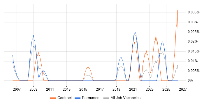 Executive Assistant job vacancy trend in the North West