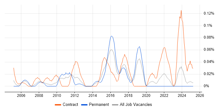 Job vacancy trend for Expense Management in the North West Job vacancy trend for Expense Management in the North West