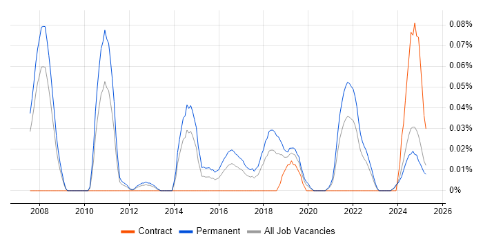 Job vacancy trend for Exploratory Data Analysis in the North West