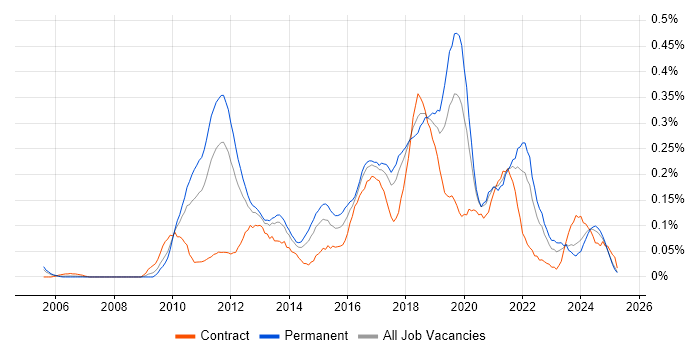 Job vacancy trend for Exploratory Testing in the North West Job vacancy trend for Exploratory Testing in the North West