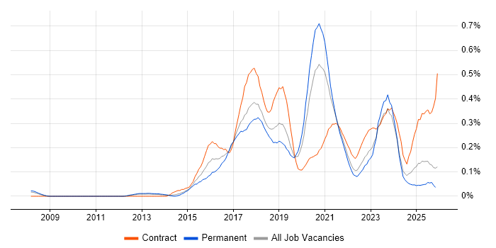 Express.js job vacancy trend in the North West